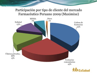 Participación por tipo de cliente del mercado
  Farmacéutico Peruano 2009 (Maximixe)
 
