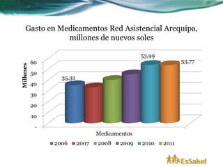 Gasto en Medicamentos Red Asistencial Arequipa,
           millones de nuevos soles
 