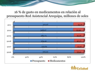 16 % de gasto en medicamentos en relación al
presupuesto Red Asistencial Arequipa, millones de soles
 