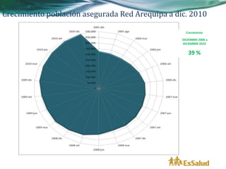 Crecimiento población asegurada Red Arequipa a dic. 2010

                                                   Crecimiento

                                                 DICIEMBRE 2006 a
                                                 DICIEMBRE 2010


                                                    39 %
 