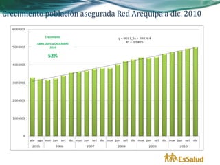Crecimiento población asegurada Red Arequipa a dic. 2010

              Crecimiento

         ABRIL 2005 a DICIEMBRE
                  2010

                52%
 
