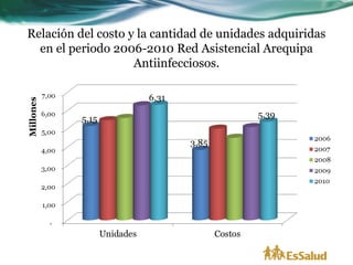 Relación del costo y la cantidad de unidades adquiridas
  en el periodo 2006-2010 Red Asistencial Arequipa
                    Antiinfecciosos.
 
