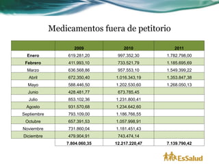 Medicamentos fuera de petitorio

                    2009            2010           2011
  Enero           619.281,20     997.352,30     1.782.798,00
 Febrero          411.993,10     733.521,79     1.185.695,69
  Marzo           636.568,86     957.553,10     1.549.399,22
   Abril          672.350,40    1.016.343,19    1.353.847,38
  Mayo            588.446,50    1.202.530,60    1.268.050,13
  Junio           428.481,77     673.785,45
  Julio           853.102,36    1.231.800,41
 Agosto           931.570,68    1.234.642,60
Septiembre        793.109,00    1.186.766,55
 Octubre          657.391,53    1.057.998,91
Noviembre         731.860,04    1.181.451,43
Diciembre         479.904,91     743.474,14
                 7.804.060,35   12.217.220,47   7.139.790,42
 