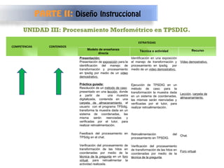 UNIDAD III: Procesamiento Morfométrico en TPSDIG. Modelo de enseñanza directa Técnica o actividad Recurso PARTE II:  Diseño Instruccional COMPETENCIAS CONTENIDOS ESTRATEGIAS Presentación: Presentación de  exposición  para la identificación del manejo de transformación y procesamiento en tpsdig por medio de un  video demostrativo. Práctica guiada: Resolución de un  método de caso   presentado en una  lección , donde a partir de  una muestra digitalizada, contenida en una  carpeta de almacenamiento , el usuario  con el programa TPSdig, transforma la muestra dada en un sistema de coordenadas, las misma serán reenviadas y verificadas por el tutor, para realizar retroalimentación. Feedback del procesamiento en TPSdig en el chat. Verificación del procesamiento de transformación de las hitos en coordenadas por medio de la  técnica de la pregunta  en un  foro virtual , para retroalimentar la actividad realizada. Identificación en una exposición el manejo de transformación y procesamiento en tpsdig.  por medio de un  video demostrativo. Ejecución de TPSDIG en un método de caso para la transformación la muestra dada en un sistema de coordenadas, las mismas serán reenviadas y verificadas por el tutor, para realizar retroalimentación. Retroalimentación del procesamiento en TPSDIG. Verificación del procesamiento de transformación de las hitos en coordenadas por medio de la  técnica de la pregunta . Video demostrativo. Lección ,  carpeta de almacenamiento , Chat. Foro virtual . 