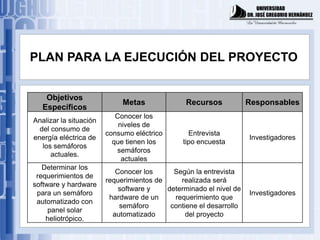 PLAN PARA LA EJECUCIÓN DEL PROYECTO


    Objetivos
                             Metas              Recursos            Responsables
   Específicos
                           Conocer los
Analizar la situación
                            niveles de
  del consumo de
                        consumo eléctrico        Entrevista
energía eléctrica de                                                Investigadores
                          que tienen los       tipo encuesta
   los semáforos
                           semáforos
      actuales.
                             actuales
   Determinar los
                           Conocer los      Según la entrevista
 requerimientos de
                        requerimientos de     realizada será
software y hardware
                            software y    determinado el nivel de
 para un semáforo                                                   Investigadores
                         hardware de un     requerimiento que
 automatizado con
                            semáforo       contiene el desarrollo
     panel solar
                          automatizado          del proyecto
    heliotrópico.
 