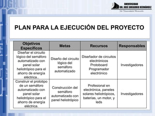 PLAN PARA LA EJECUCIÓN DEL PROYECTO

    Objetivos
                              Metas                 Recursos            Responsables
   Específicos
 Diseñar el circuito
lógico del semáforo                            Diseñador de circuitos
                         Diseño del circuito
  automatizado con                                 electrónicos
                             lógico del
     panel solar                                    Protoboard          Investigadores
                             semáforo
 heliotrópico para el                              Programador
                           automatizado
 ahorro de energía                                  electrónico
      eléctrica..
Construir el prototipo
   de un semáforo                                  Profesional en
                         Construcción del
  automatizado con                              electrónica, paneles
                             semáforo
     panel solar                               solares heliotrópicos,   Investigadores
                         automatizado con
 heliotrópico para el                          baterías, un motor, y
                         panel heliotrópico
 ahorro de energía                                      leds
      eléctrica.
 