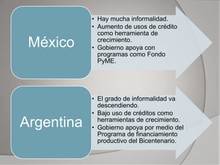 • Hay mucha informalidad.
            • Aumento de usos de crédito
              como herramienta de
 México       crecimiento.
            • Gobierno apoya con
              programas como Fondo
              PyME.




            • El grado de informalidad va
              descendiendo.
            • Bajo uso de créditos como
Argentina     herramientas de crecimiento.
            • Gobierno apoya por medio del
              Programa de financiamiento
              productivo del Bicentenario.
 