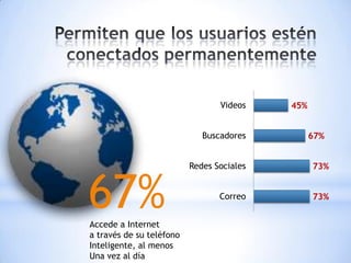 Videos    45%


                             Buscadores          67%


                          Redes Sociales         73%



67%
Accede a Internet
                                 Correo          73%



a través de su teléfono
Inteligente, al menos
Una vez al día
 