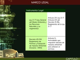 MARCO LEGAL

Instrumento Legal


                       Artículo 25 Ley 217
  Ley 217 (Ley General Artículo 24 del
  del Medio Ambiente y Decreto 9-96,
  los Recursos         Reglamento de la Ley
  Naturales y su       217
  reglamento)




                         Artículo 5,
  Decreto 45-94
                         Actividades que
  Reglamento de
                         requieren estudio de
  Permiso y Evaluación
                         impacto ambiental
  de Impacto Ambiental
                         para obtener el
  (Octubre 1994)
                         permiso.




                                                CAPITULO I
 