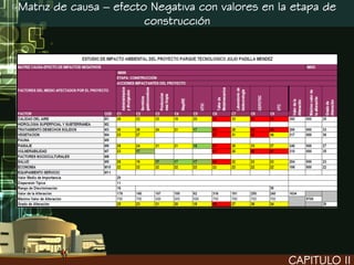 Matriz de causa – efecto Negativa con valores en la etapa de
                        construcción




                                                   CAPITULO II
 