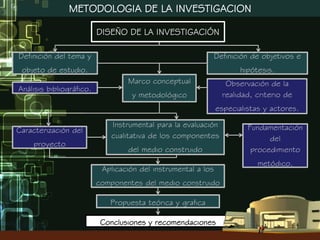 METODOLOGIA DE LA INVESTIGACION

                          DISEÑO DE LA INVESTIGACIÓN

Definición del tema y                                          Definición de objetivos e
 objeto de estudio.                                                   hipótesis.
                                  Marco conceptual                Observación de la
Análisis bibliográfico.
                                   y metodológico                realidad, criterio de
                                                               especialistas y actores.

                             Instrumental para la evaluación            Fundamentación
Caracterización del
                             cualitativa de los componentes                   del
    proyecto
                                  del medio construido                   procedimiento
                                                                           metódico.
                           Aplicación del instrumental a los
                          componentes del medio construido

                             Propuesta teórica y grafica

                           Conclusiones y recomendaciones
 