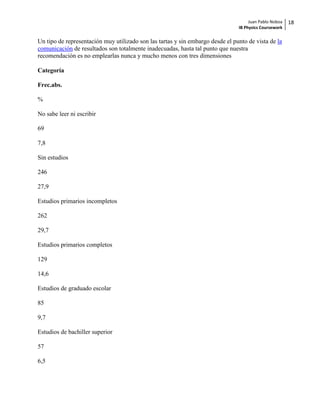 Juan Pablo Noboa   18
                                                                                IB Physics Coursework


Un tipo de representación muy utilizado son las tartas y sin embargo desde el punto de vista de la
comunicación de resultados son totalmente inadecuadas, hasta tal punto que nuestra
recomendación es no emplearlas nunca y mucho menos con tres dimensiones

Categoría

Frec.abs.

%

No sabe leer ni escribir

69

7,8

Sin estudios

246

27,9

Estudios primarios incompletos

262

29,7

Estudios primarios completos

129

14,6

Estudios de graduado escolar

85

9,7

Estudios de bachiller superior

57

6,5
 