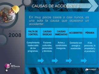 CAUSAS DE ACCIDENTES

  En muy pocos casos o casi nunca, es
  una sola la causa que ocasiona un
  accidente:

 FALTA DE      CAUSAS          CAUSAS
                                        ACCIDENTES        PÉRDIDA
 CONTROL       BÁSICAS       INMEDIATAS


Cumplimiento    Factores        Actos y    Contacto con     A las
 inadecuado    culturales,   condiciones     energía o  personas, la
    de los     personales     inseguras.    sustancias. propiedad y
 programas.    y técnicos.                              el producto.
 