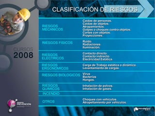 CLASIFICACIÓN DE RIESGOS
                    Caídas de personas.
                    Caídas de objetos.
RIESGOS             Atrapamientos.
MECANICOS           Golpes o choques contra objetos.
                    Cortes con objetos.
                    Proyecciones.

RIESGOS FISICOS     Ruido.
                    Radiaciones.
                    Iluminación.
                    Contacto directo.
RIESGOS             Contacto indirecto.
ELECTRICOS          Electricidad Estática.
RIESGOS             Carga de Trabajo estática o dinámica.
ERGONOMICOS         Levantamiento de cargas.

RIESGOS BIOLOGICOS Virus
                   Bacterias
                    Hongos.
RIESGOS             Inhalación de polvos.
QUIMICOS            Inhalación de gases.
INCENDIO
                    Choques con vehículos.
OTROS               Atropellamiento por vehículos.
 