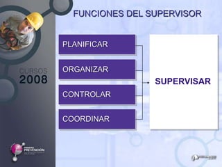 FUNCIONES DEL SUPERVISOR


PLANIFICAR


ORGANIZAR
                 SUPERVISAR
CONTROLAR


COORDINAR
 