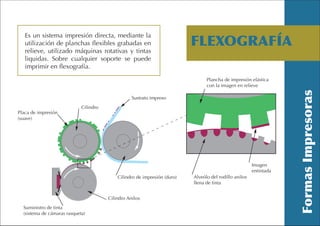 Es un sistema impresión directa, mediante la
   utilización de planchas flexibles grabadas en                           FLEXOGRAFÍA
   relieve, utilizado máquinas rotativas y tintas
   liquidas. Sobre cualquier soporte se puede
   imprimir en flexografía.
                                                                                 Plancha de impresión elástica
                                                                                 con la imagen en relieve

                                                   Sustrato impreso
                             Cilindro
Placa de impresión
(suave)




                                                                                                        Imagen
                                                                                                        entintada
                                            Cilindro de impresión (duro)   Alveólo del rodillo anilox
                                                                           llena de tinta


                                        Cilindro Anilox
  Suministro de tinta
  (sistema de cámaras rasqueta)
 