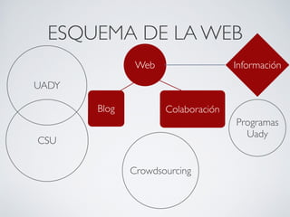ESQUEMA DE LA WEB
               Web                  Información

UADY

       Blog          Colaboración
                                    Programas
                                      Uady
CSU

              Crowdsourcing
 