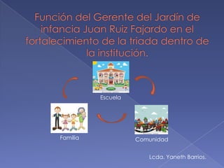 Escuela




Familia             Comunidad


                       Lcda. Yaneth Barrios.
 