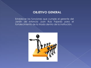 OBJETIVO GENERAL

Establecer las funciones que cumple el gerente del
Jardín de Infancia Juan Ruiz Fajardo para el
fortalecimiento de la triada dentro de la institución.
 