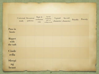 Magic &     Special
           Universal Recurrent             beginning      A good An evil
                               enchantm     and / or                         Royalty   Poverty
            truth     patterns                           character character
                                 ents     ending words




Puss in
 boots
               👍         👎        👍            👍             👍        👍         👍         👍

 Riquet
  with       ⭕         ⭕         ⭕           ⭕             ⭕         ⭕        ❌         ❌
the tuft

Cinde
               💎                  💎                          💎        💎         💎         💎
rella

Sleepi
  ng                     💀                                   💀        💀         💀         💀
beaut
   y                                               20
 