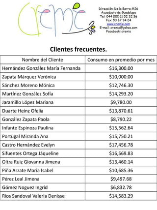 Clientes frecuentes.
         Nombre del Cliente          Consumo en promedio por mes
Hernández González María Fernanda              $16,300.00
Zapata Márquez Verónica                        $10,000.00
Sánchez Moreno Mónica                          $12,746.30
Martínez González Sofía                        $14,293.20
Jaramillo López Mariana                        $9,780.00
Duarte Heinz Ofelia                            $13,870.61
González Zapata Paola                          $8,790.22
Infante Espinoza Paulina                       $15,562.64
Portugal Miranda Ana                           $15,750.21
Castro Hernández Evelyn                        $17,456.78
Sifuentes Ortega Jáqueline                     $16,569.83
Oltra Ruiz Giovanna Jimena                     $13,460.14
Piña Arzate María Isabel                       $10,685.36
Pérez Leal Jimena                              $9,497.68
Gómez Noguez Ingrid                            $6,832.78
Ríos Sandoval Valeria Denisse                  $14,583.29
 
