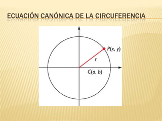ECUACIÓN CANÓNICA DE LA CIRCUFERENCIA
 