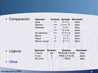 Operadores (2) <ul><li>Comparación </li></ul><ul><li>Lógicos </li></ul><ul><li>Otros </li></ul>