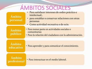 ÁMBITOS SOCIALES
• Para satisfacer intereses de orden práctico e
intelectual;.
• para entablar o conservar relaciones con otras
personas
• Como actividad recreativa o de ocio.
Ámbito
personal
• Para tomar parte en actividades sociales o
comunitarias
• Para la relación del ciudadano con la administración.
Ámbito
público
• Para aprender y para comunicar el conocimiento.
Ámbito
educativo
• Para interactuar en el medio laboral.
Ámbito
profesional
 