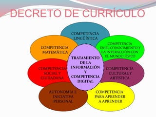 COMPETENCIA
LINGÜÍSTICA
DECRETO DE CURRÍCULO
COMPETENCIA
MATEMÁTICA
COMPETENCIA
EN EL CONOCIMIENTO Y
LA INTERACCIÓN CON
EL MUNDO FÍSICO
COMPETENCIA
SOCIAL Y
CIUDADANA
COMPETENCIA
CULTURAL Y
ARTÍSTICA
COMPETENCIA
PARA APRENDER
A APRENDER
AUTONOMÍA E
INICIATIVA
PERSONAL
TRATAMIENTO
DE LA
INFORMACIÓN
Y
COMPETENCIA
DIGITAL
 