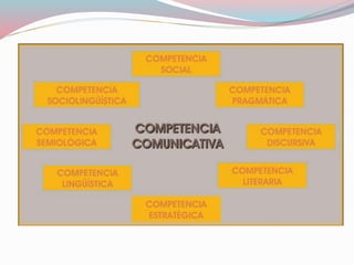 1º
COMPETENCIA
LINGÜíSTICA
 