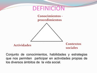 DEFINICIÓN
Conjunto de conocimientos, habilidades y estrategias
que nos permiten participar en actividades propias de
los diversos ámbitos de la vida social.
Conocimientos -
procedimientos
Contextos
sociales
Actividades
 