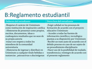 B:Reglamento estudiantil
Deberes del estudiante                     Derechos del estudiante
-Respetar el carácter de Uniminuto         -Exigir calidad en los procesos de
como institución de inspiración católica   formación de acuerdo con el proyecto
-Abstenerse de presentar como propios,     educativo Uniminuto
escritos, documentos, ideas o              - Acceder a todas las fuentes de
cualesquiera resultados que no sean de     información científica y tecnológica
su propia autoría                          puestas a su disposición por Uniminuto
-tratar con respeto a todos los            -Recibir un trato justo de acuerdo con el
miembros de la comunidad                   debido proceso en caso de ser sujeto de
universitaria                              un procedimiento disciplinario
-Abstenerse de ingresar y distribuir en    -Hacer uso de la posibilidad de traslado,
Uniminuto a cualquier titulo bebidas o     transferencia y reintegro de acuerdo con
sustancias , psicoactivas o alucinógenas   el presente reglamento
 