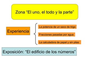 Zona “El uno, el todo y la parte”


                    La potencia de un saco de trigo
  Experiencia
                    Fracciones pasadas por agua

                    La calculadora de papel y sin pilas


Exposición: “El edificio de los números”
 