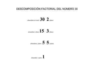 DESCOMPOSICIÓN FACTORIAL DEL NÚMERO 30



      almendras en total:   30 2     platos




       almendras / plato:   15 3     platos




          almendras / plato:    55   cajitas




            almendra / cajita   1
 