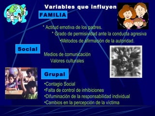 Variables que influyen
         FAMILIA

         * Actitud emotiva de los padres.
              * Grado de permisividad ante la conducta agresiva
                   •Métodos de afirmación de la autoridad.
Social
          Medios de comunicación
            Valores culturales

          Grupal
          •Contagio Social
          •Falta de control de inhibiciones
          •Difuminación de la responsabilidad individual
          •Cambios en la percepción de la víctima
 