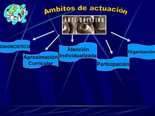 DIAGNOSTICO
                        Atención                  Organización
        Aproximación Individualizada
         Curricular                  Participación
 
