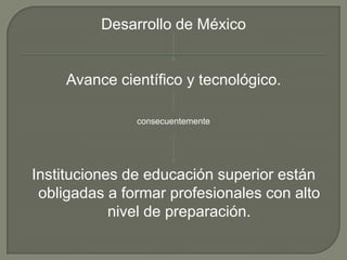 Desarrollo de México


     Avance científico y tecnológico.

               consecuentemente




Instituciones de educación superior están
 obligadas a formar profesionales con alto
            nivel de preparación.
 