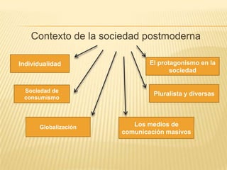 Contexto de la sociedad postmoderna

Individualidad                El protagonismo en la
                                     sociedad


 Sociedad de
                               Pluralista y diversas
 consumismo




      Globalización      Los medios de
                      comunicación masivos
 