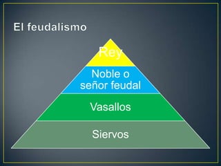 Rey
Noble o
señor feudal
Vasallos
Siervos
 