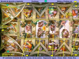 Pechinas: Sibilas y Profetas en:Bóveda de derecha a izquierda
Has
centrales: Creación de la luz – Creac. de los astros – Separación aguas – Creac. Adán – Creac. Eva.
ProfetaProfeta
EzequielEzequiel
Sibila PersiaSibila PersiaProfetaProfeta
JeremíasJeremías
ProfetaProfeta
JonásJonás
SibilaSibila
LíbicaLíbica
Profeta DanielProfeta Daniel
SibilaSibila
CumanaCumana
Serpiente deSerpiente de
broncebronce
Castigo de AmanCastigo de Aman
 