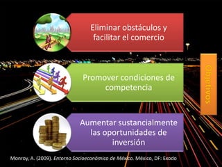Eliminar obstáculos y
facilitar el comercio
Promover condiciones de
competencia
Aumentar sustancialmente
las oportunidades de
inversión
Monroy, A. (2009). Entorno Socioeconómico de México. México, DF: Exodo
 