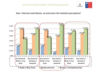 How Internet contributes to overcome the isolation perception?
0.00%
10.00%
20.00%
30.00%
40.00%
50.00%
60.00%
Uso General...