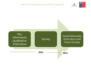 Key
Informants
Qualitative
Interviews
Survey
Social Networks
Interviews and
Focus Groups
2012 2013
Internet and Social Cap...