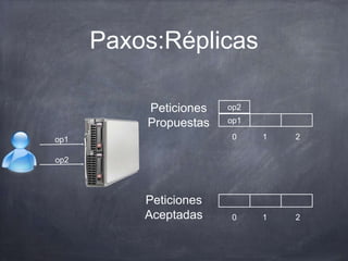 Paxos:Réplicas
op1
Peticiones
Propuestas
0 1 2
Peticiones
Aceptadas 0 1 2
op1
op2
op2
 