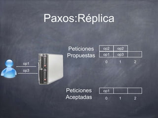 Paxos:Réplica
op1 op3
Peticiones
Propuestas
0 1 2
Peticiones
Aceptadas
op1
0 1 2
op2
op1
op3
op2
 