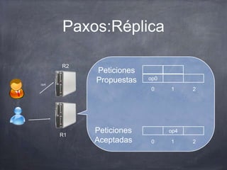 op0
Peticiones
Propuestas
0 1 2
Peticiones
Aceptadas
op4
0 1 2
op4
R1
R2
Paxos:Réplica
 