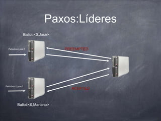 Paxos:Líderes
Ballot:<0,Jose>
Ballot:<0,Mariano>
Petición(x),pos:1
Petición(x1),pos:1
PREEMPTED
ACEPTED
 