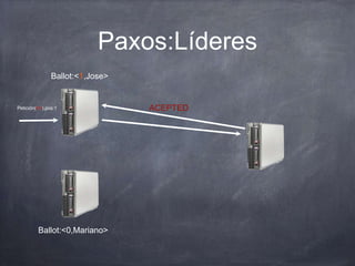 Paxos:Líderes
Ballot:<1,Jose>
Ballot:<0,Mariano>
Petición(X1),pos:1 ACEPTED
 