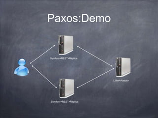 Paxos:Demo
Symfony+REST+Réplica
Symfony+REST+Réplica
Líder+Aceptor
 