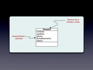Persona
nombres
apellidos
género
fechaNacimiento
Salario
Nombre de la
entidad o clase
características o
atributos
 
